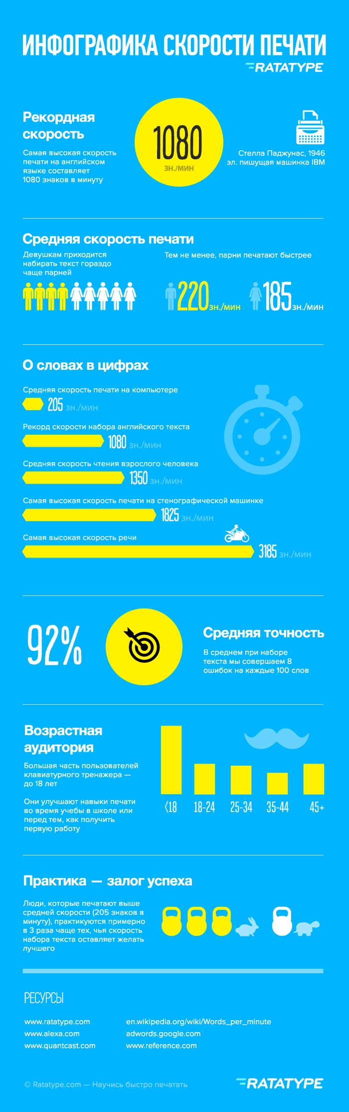 Средняя скорость печати. Инфографика