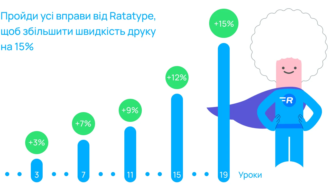 Щоденні уроки друку допоможуть збільшити швидкість набору тексту